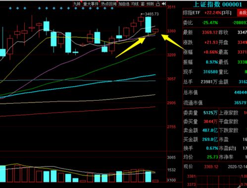 今天股市继续震荡收出小阳线的概率有多大