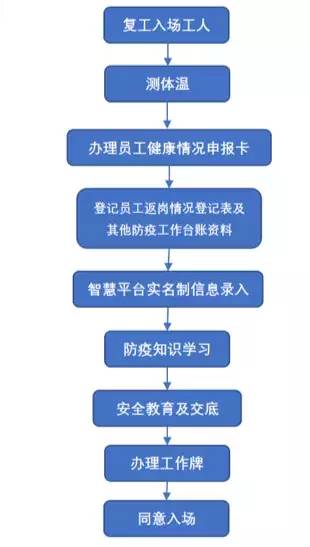 牛 工程项目部标准防疫措施这样做,准备复工的看过来