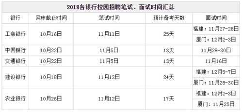 报考贵州银行，网申结果多久可以知道