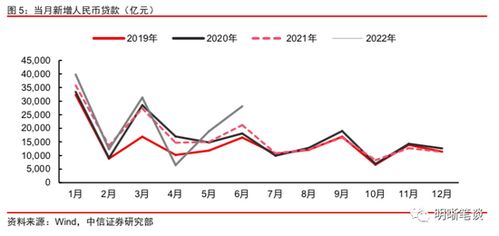 7月份LPR