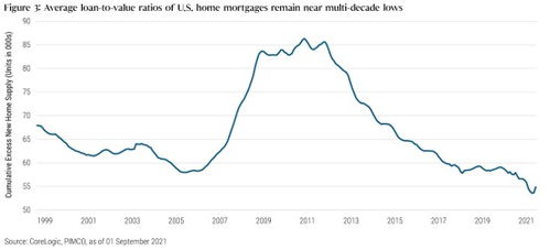 Loan to Value Ratio 有什么含义啊？