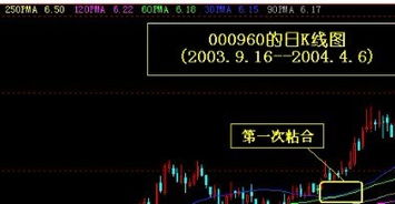 帮忙编一个通达信选股公式 MA30日均线上穿60日均线 粘合的选股请编一个可以用的， 选股时不需要设置条件的