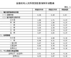 历史以来存款准备金率最低是多少