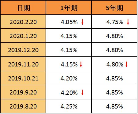 房贷利率换锚是固定还是选lpr(房贷利率换锚)