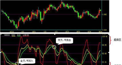 股票我按kdj的J值来做J值上穿0买入 下次100卖出 这样能够盈利吗 有人做过吗