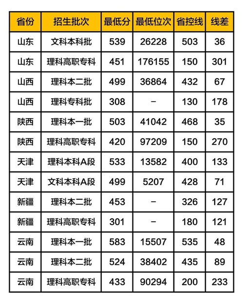 东北电力二本分数线,黑龙江大学，哈尔滨理工和东北电力大学在山东最近几年的二本录取分多少？