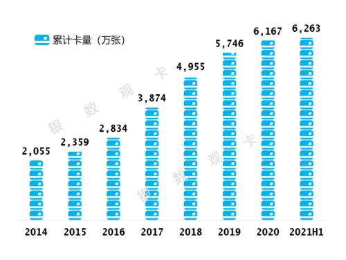 2021半年业绩 民生银行信用卡 累计发卡6,263万张 数字化智慧驱动成效显著