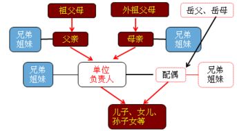 请问<；婚姻法>；中的禁止近亲结婚中~三代以外~是指什么？