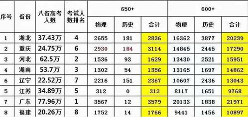 高考试卷难度省份排名 如何查高考排名