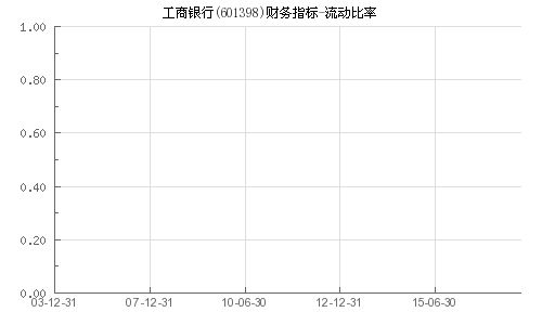 中国工商银行07，08两年的流动比率分别为多少？或者给我这两年该行的流动负债和流动资产也可