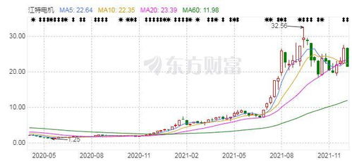 暴风科技的股票最高涨到多少倍