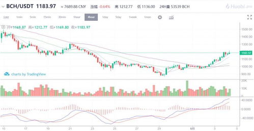  bch比特现金历史趋势图最新预测 USDT行情