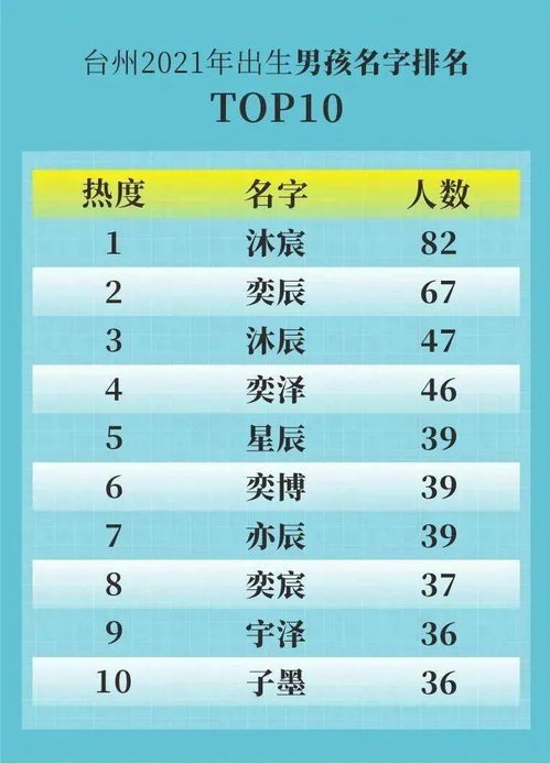 2021年台州新生儿爆款名字出炉 这两个名字占C位