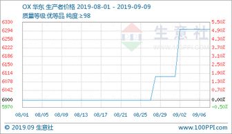 中国石油在2023年9月19日摘得国内对二甲苯期货交易的首单