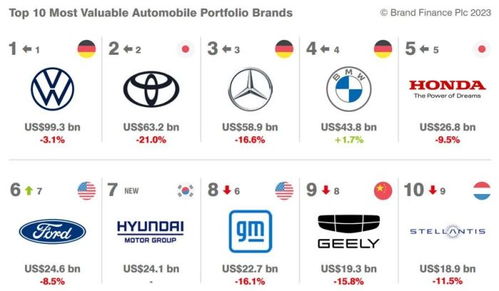 世界汽车品牌排名