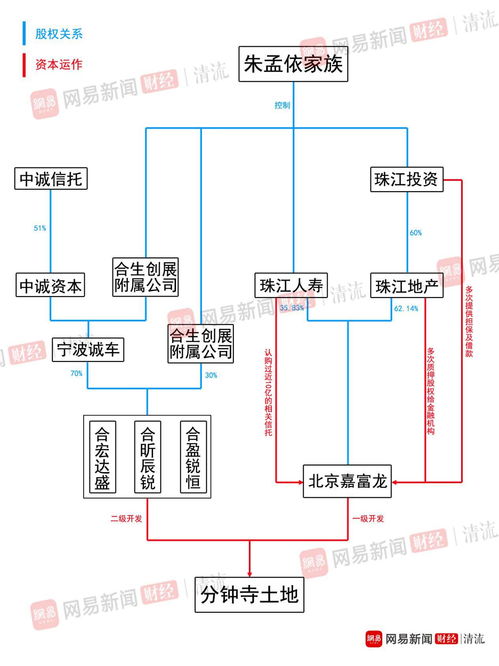 朱孟依家族经营什么？