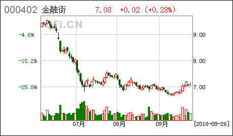 金融街控股股份有限公司的董事会