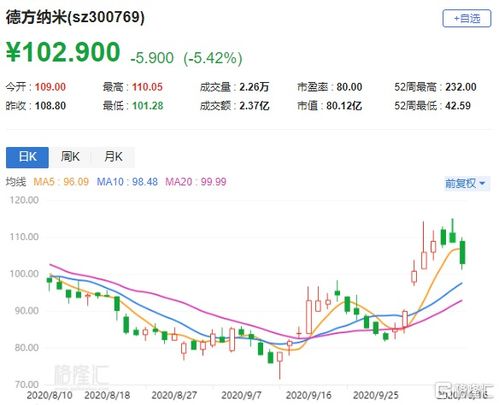 300769德方纳米股票,解析其最新股价动态及市场表现