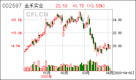 林园购买的可转债是卖债券还是转股