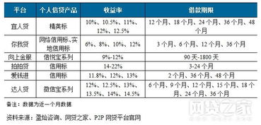 关于p2p信贷风险控制方面的毕业论文