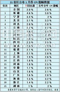 21省区1月CPI数据出炉 新疆物价率先逼近 5时代 