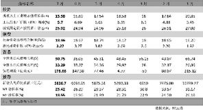 预计7月CPI中值为3.27 