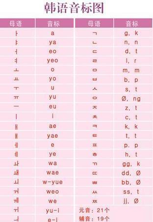 韩语学习 学会韩文四十音,直接读韩语不用愁