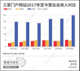 过去三大门户网站，现在搜狐新浪都半死不活，但是网易市值挺高的，明显比另两家强，为什么呢？