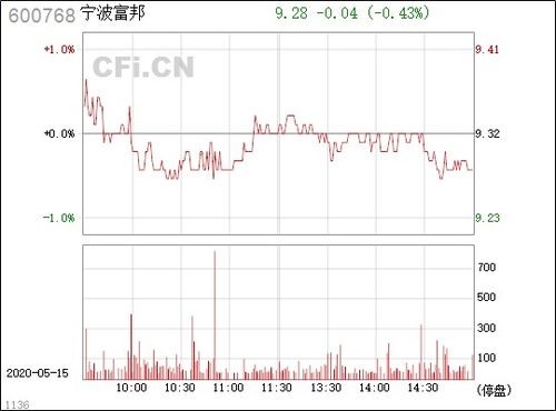  600768宁波富邦最新消息,资产重组与市场表现分析 天富登录