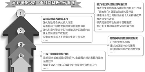 财政将加强供给侧改革促发展动力转换 