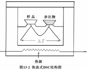 dsc差示扫描量热仪功率补偿型和热流型的区别