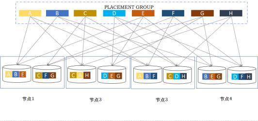 分布式存儲技術(shù)概述