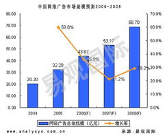 中国互联网广告市场规模2008年将达到68.7亿 