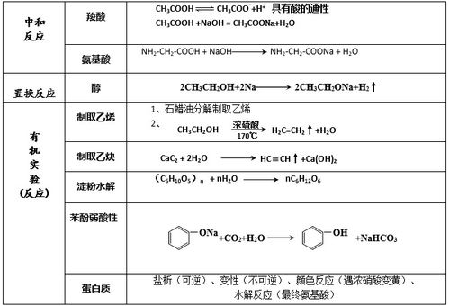 2019湖南高考化学知识点 各类型有机化学反应汇总 