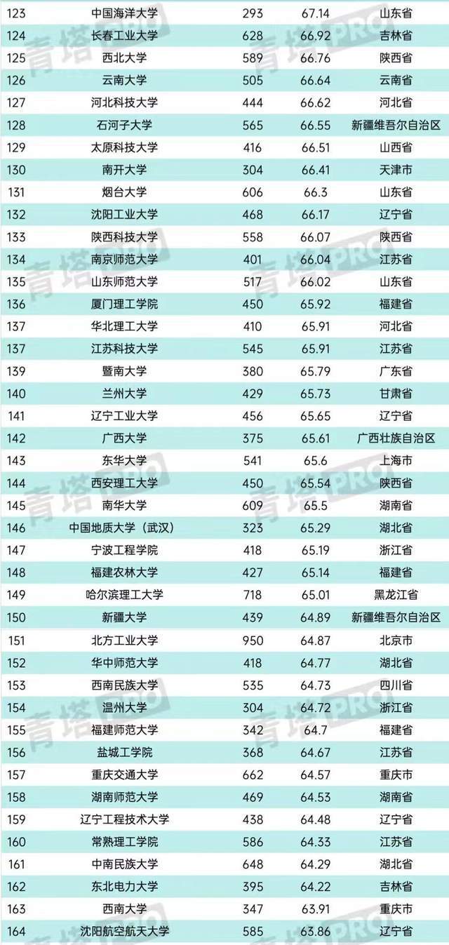 西南科技大学排名全国第几 武汉理工大学排名全国第几