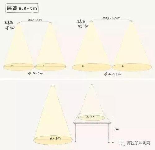 各位讲一讲筒灯距离几米放一个