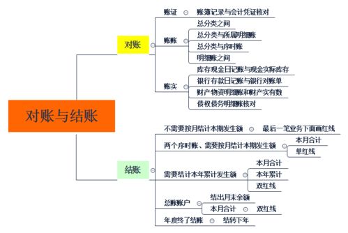 财产清查常用的方法有哪些？ 谢谢