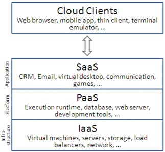 云计算中 iaas paas saas 分别是为了解决什么问题