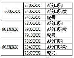 8.14会稽山申购的780579，8.15仓里怎么显示的是790579