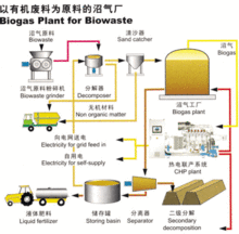 薄膜发电模型 沼气发电模型