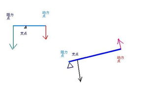 怎么确定阻力线方向，就是物理杠杆中的那个阻力作用线，有时是竖直向下又有时候向上的，