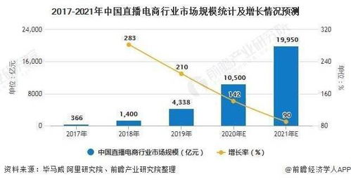 2020年中国直播电商行业市场现状及发展趋势分析 产业链垂直发展将成未来主要方向