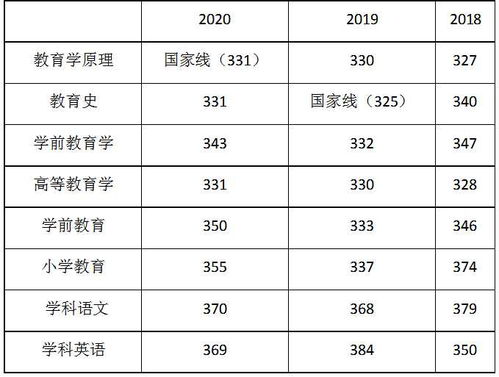 上海师范大学研究生分数线,最近两年上海师范大学历史研究生最低复试分数线