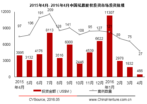 今年私募股权市场怎么样?