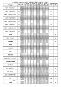 中医药大学分数线,2010年各类中医药大学分数线