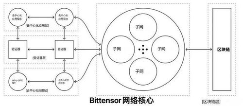 bittensor价格,Iroducio