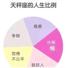 十二星座的人生比例 