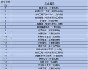 哪10个专业 中看不中用 ,毕业后工作难找