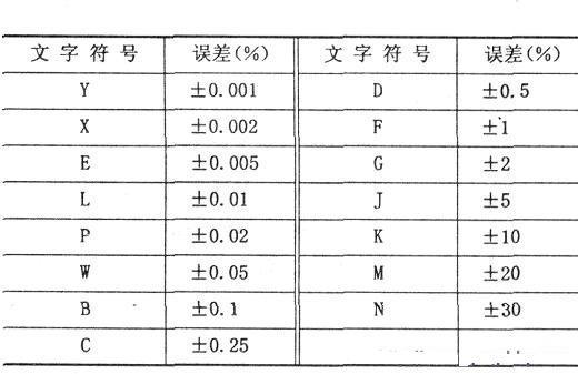 电阻,电容的误差值用英语字母代表.F代表,Z代表,G代表,C代表,B代表,K代表,M代表,D代表, 