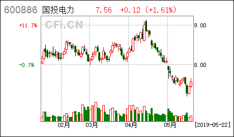 国投电力股票还能涨吗